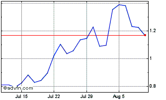 1 Month NLBNPIT21V87 20241028 90 Chart