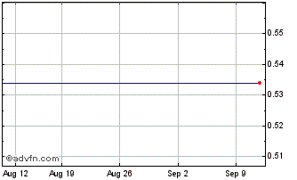 1 Month NLBNPIT221B5 20991231 8.... Chart