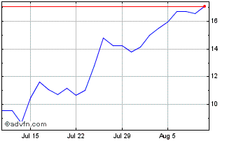 1 Month NLBNPIT22462 20991231 41... Chart