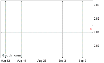 1 Month NLBNPIT228Y2 20991231 41... Chart