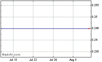 1 Month NLBNPIT22FB4 20991231 13... Chart