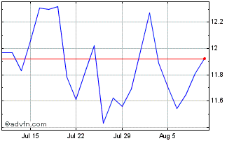 1 Month BNP Paribas Chart