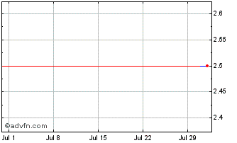 1 Month BNP Paribas Issuance Chart