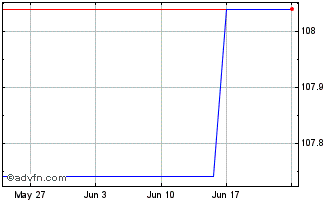 1 Month Pharus Sicav Liquidity Q... Chart