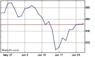 1 Month Leonteq Securities Chart