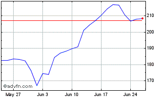 1 Month WisdomTree NASDAQ 100 3x... Chart
