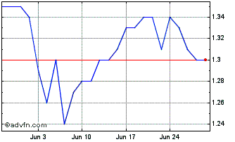 1 Month Redfish Longterm Capital Chart
