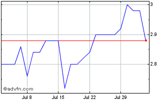 1 Month Renovalo Chart