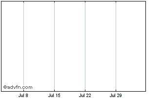 1 Month SG ISSUER Chart