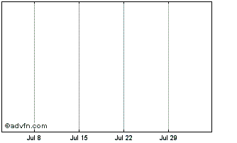 1 Month SG Issuer Societe Generale Chart