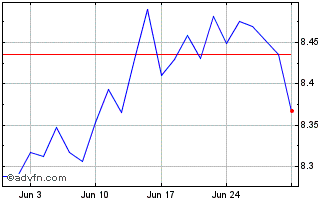 1 Month UBS Lux Fd SolETF BBG Ba... Chart