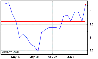 1 Month ETFS 1x Daily Short Copper Chart