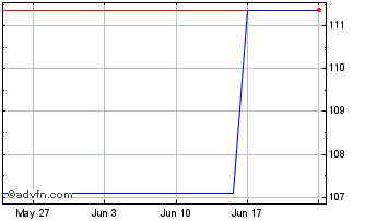 1 Month Selectra J Lamarck Biote... Chart