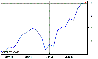 1 Month Ishares MSCI Global Semi... Chart