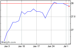 1 Month SAES Getters Chart