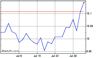 1 Month UBS LUX FUND SOL-JP Mor ... Chart