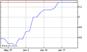 1 Month ETFS Daily Short Nickel Chart