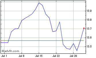 1 Month SSgA SPDR S&P 500 UCITS ... Chart