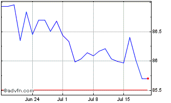 1 Month PIMCO Short-Term High Yl... Chart