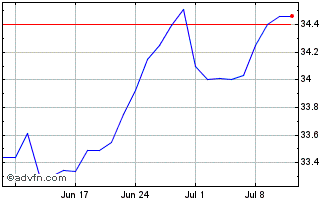 1 Month SPDR S&P US Communicatio... Chart