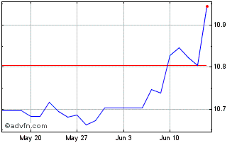 1 Month Ubs Lux Fund Sol-bbg Bar... Chart