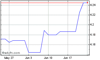 1 Month Exchange Traded Fund Ivz... Chart