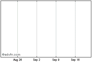 1 Month Unicredit Bank Chart