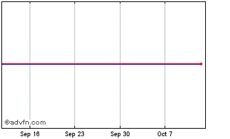 1 Month Unicredit Bank Chart