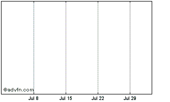 1 Month Unicredit Bank Chart