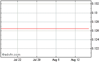 1 Month Unicredit Bank Chart