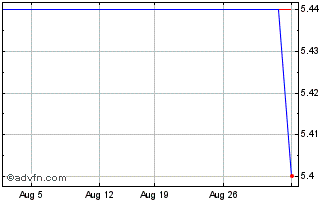 1 Month Unicredit Bank Chart