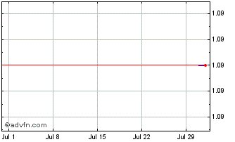 1 Month Unicredit Bank Chart