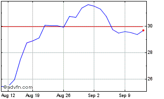 1 Month Unicredit Bank Chart