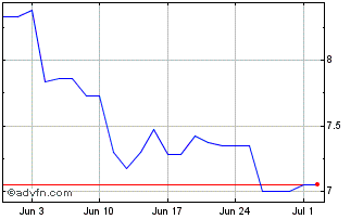 1 Month Sprott Junior Uranium Mi... Chart