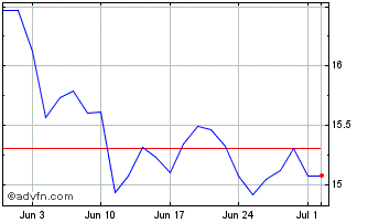 1 Month Global X Uranium UCITS E... Chart