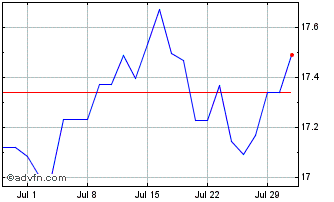 1 Month UBS Global ETF MSCI USA ... Chart