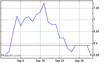 1 Month UBS LUX FUND SOL-BBG Bar... Chart