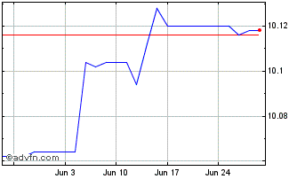 1 Month UBS LUXFnd Solut BBG Bar... Chart