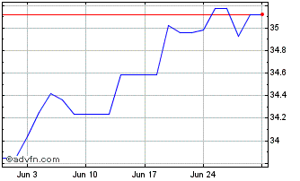 1 Month UBS LUX Fnd Solut BBG Ba... Chart