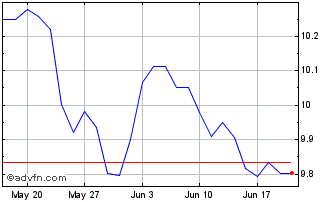 1 Month Amundi S&P Global Utilit... Chart