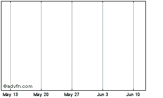 1 Month UniCredit Bank Chart
