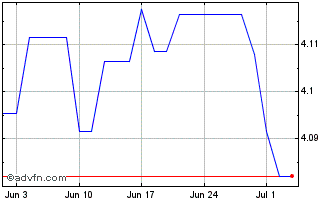 1 Month Vanguard Esg Glb Corp Bd... Chart