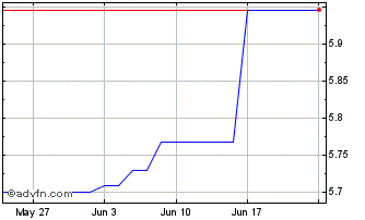 1 Month Exchange Traded Fund Van... Chart