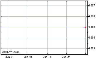 1 Month Vanguard ESG USD Corpora... Chart