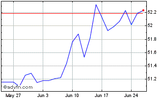 1 Month Vanguard USD Corporate 1... Chart