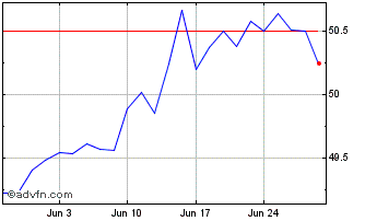 1 Month Vanguard USD Emerging Ma... Chart