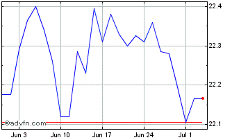 1 Month Vanguard Eur Eurozone Go... Chart