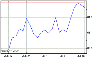 1 Month Vanguard FTSE All-World ... Chart