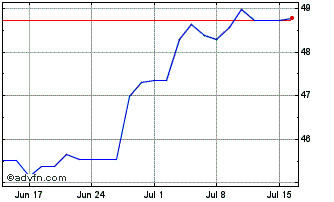 1 Month Ftse Japan Ucits Etf Eur... Chart