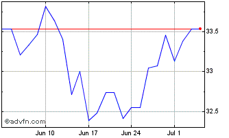 1 Month Vanguard FTSE Japan UCIT... Chart